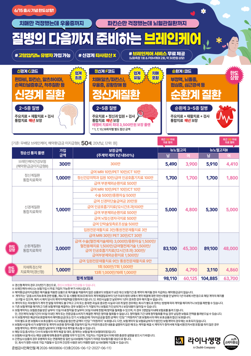고혈압·당뇨 있어도 가입되는 뇌질환보험, 브레인케어건강보험 완벽 정리