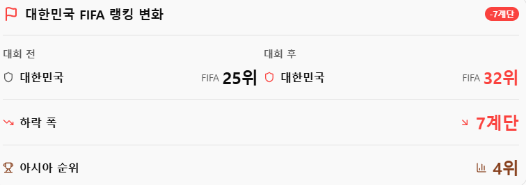 한국 FIFA 랭킹 32위로 추락…일본에 0-4 참패한 튀니지는 무려 12계단 폭락