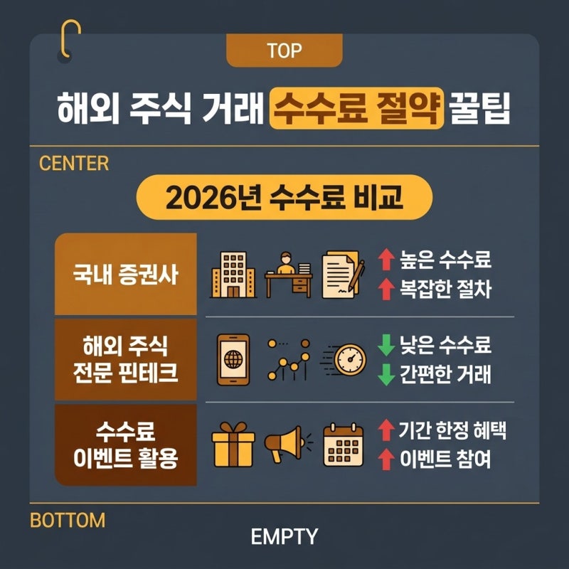해외 주식 거래 수수료 절약 꿀팁, 직접 비교해보고 아껴보니…