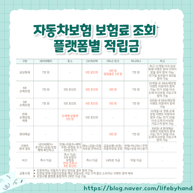 자동차보험료 조회 적립금 가장 높은 플랫폼은?