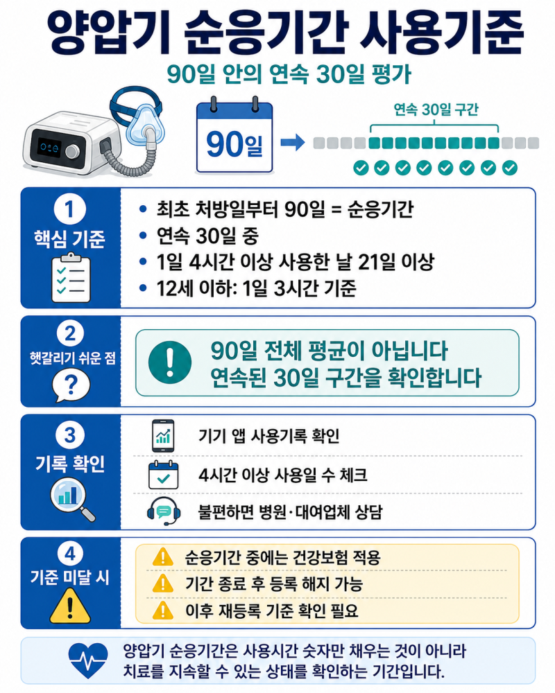 양압기 건강보험, 90일 순응기간 4시간 기준 못 채우면 어떻게 될까?