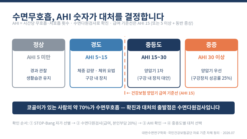 수면무호흡 AHI 무호흡, 저호흡 지수 알아보기, 수면다원검사 자가점검