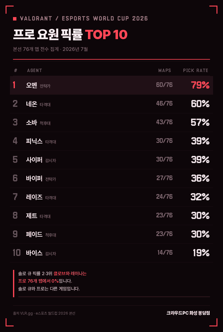 발로란트 프로가 가장 많이 쓰는 요원 TOP 10 (솔로 큐와 정반대입니다)