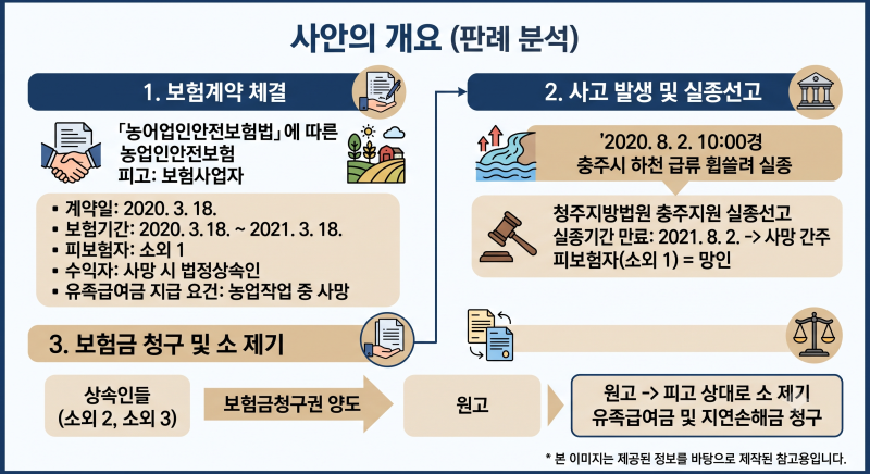 재해는 보험기간 중, 사망은 그 이후라면? — 농업인안전보험 유족급여금 분쟁의 핵심