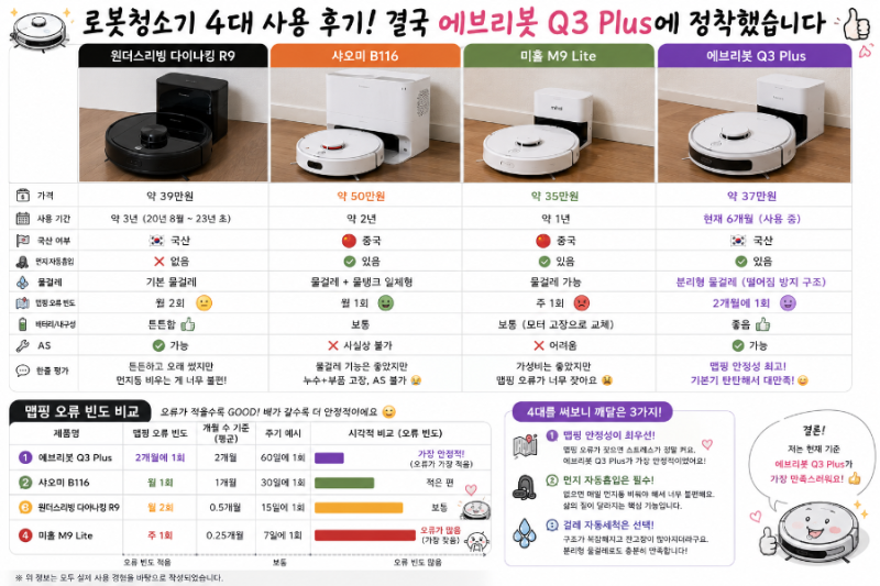 로봇청소기 4대 사용 후기! 결국 에브리봇 Q3 Plus에 정착했습니다