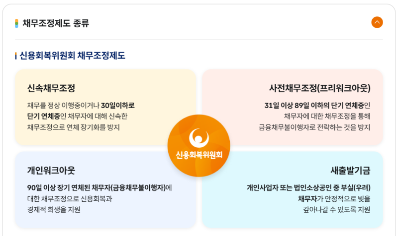 신용회복위원회 채무조정 신청 조건, 불이익과 개인워크아웃까지 정리