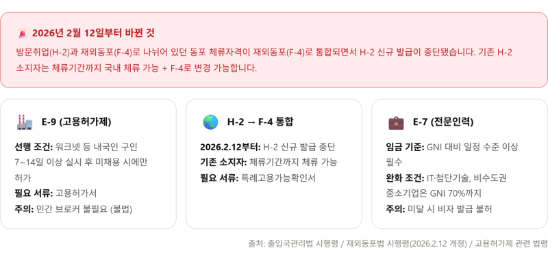 외국인 근로자 고용 전에 꼭 확인해야 할 5가지 (2026년 기준 바뀐 것 포함)