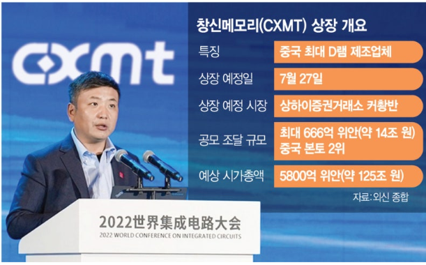 "D램 굴기 대성공" 中 창신메모리(CXMT), 상장 첫날 470% 폭등해 시총 1위 등극