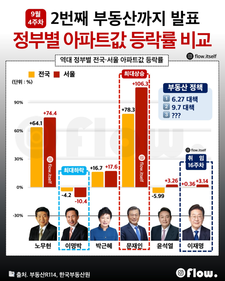 역대 대통령별 집값상승율비교