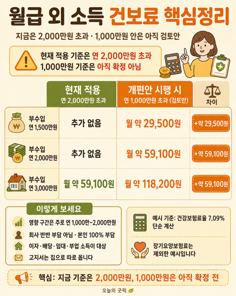 월급 외 소득 건보료 — 부수입 1천만 넘으면 오른다? 계산법 (2026)