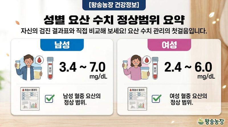 요산 수치 정상범위와 요산 수치 7.0 mg/dL 이상일 때 몸에서 생기는 변화