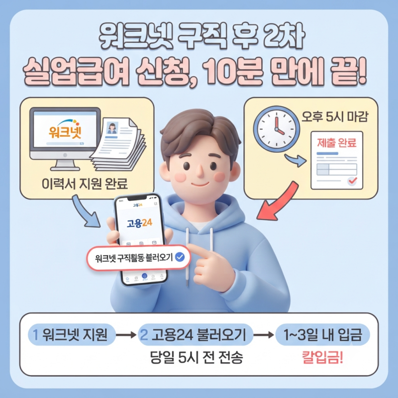 워크넷 워크넷 구직활동 후 2차 실업급여 신청 및 지급일 총정리