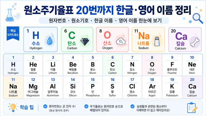 원소주기율표 20번까지 한글·영어 이름 정리｜암기방법과 외우기 팁