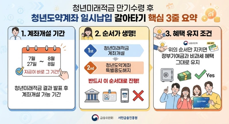 청년도약계좌 정부기여금 날릴 뻔했다, 8월 7일 전에 이 순서부터 확인하세요(갈아타기,특별....