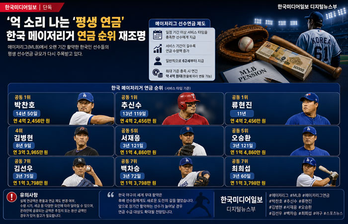 박찬호·<b>추신수</b>·류현진, 62세부터 연 4억원?…MLB 평생<b>연금</b>의 비밀?(....
