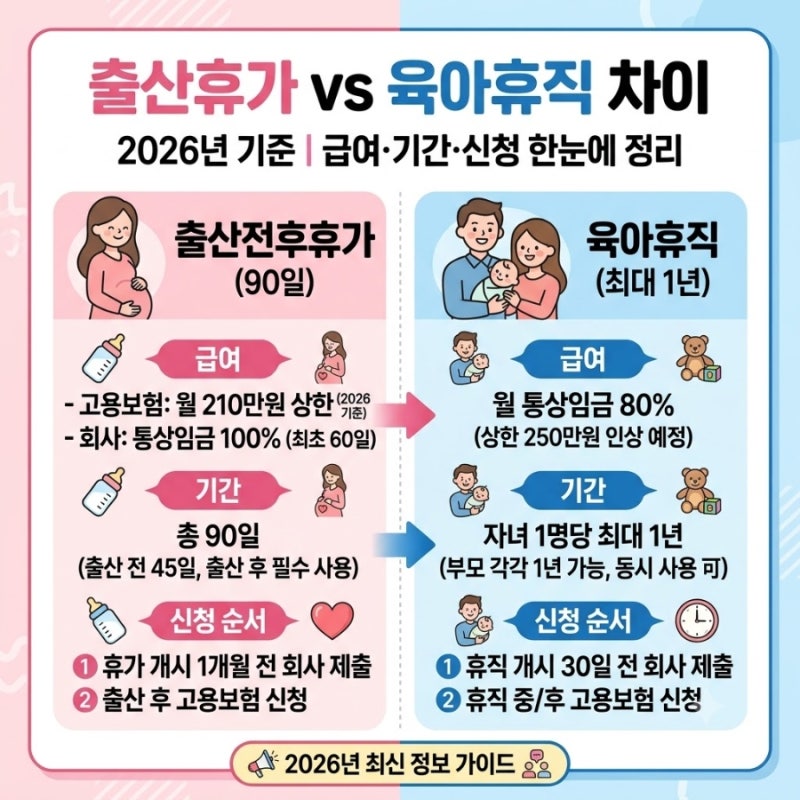 출산휴가와 육아휴직 차이｜2026년 급여·기간·신청 순서 한눈에 정리