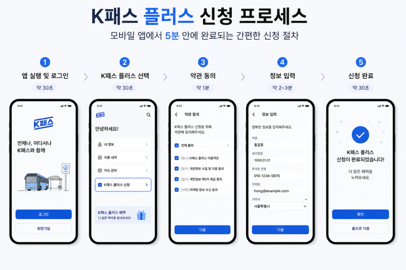 K패스 플러스 3개월 쓰고 월 6만원 환급 받기
