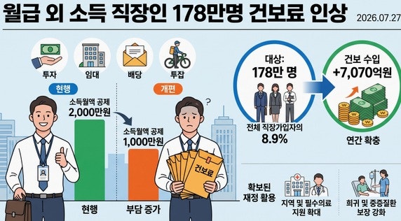 통장에 이자 몇 만원 들어오는 것도 이제 건보료 대상이라고요? 178만명이 몰랐던 그 숫자의 ....