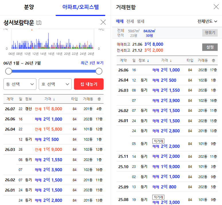 대구 달서구 성서보람타운 경매, 1억 5,890만 원까지 내려온 13층 아파트 사진 5