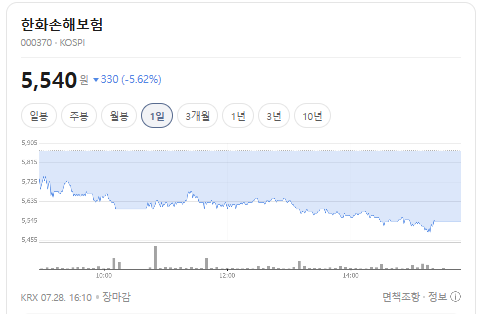 한화손해보험 주가 전망, 1분기 순익 30% 감소, 지금은 관망할 때?