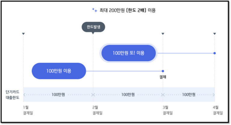 삼성카드 현금서비스 (단기카드대출) 결제일 상환방법 한도발생일 유의할점 총정리