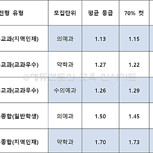 "이 조합으로 붙었다" 2026 경북대학교 수시등급 입결의 정체