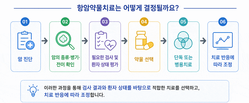 항암약물치료는 어떻게 이루어질까? 종류부터 표적항암제까지