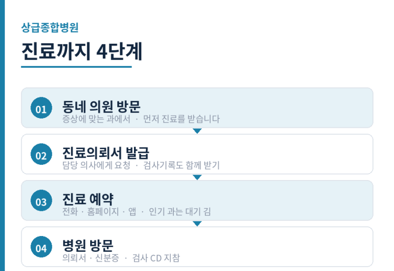 상급종합병원 이용방법 총정리