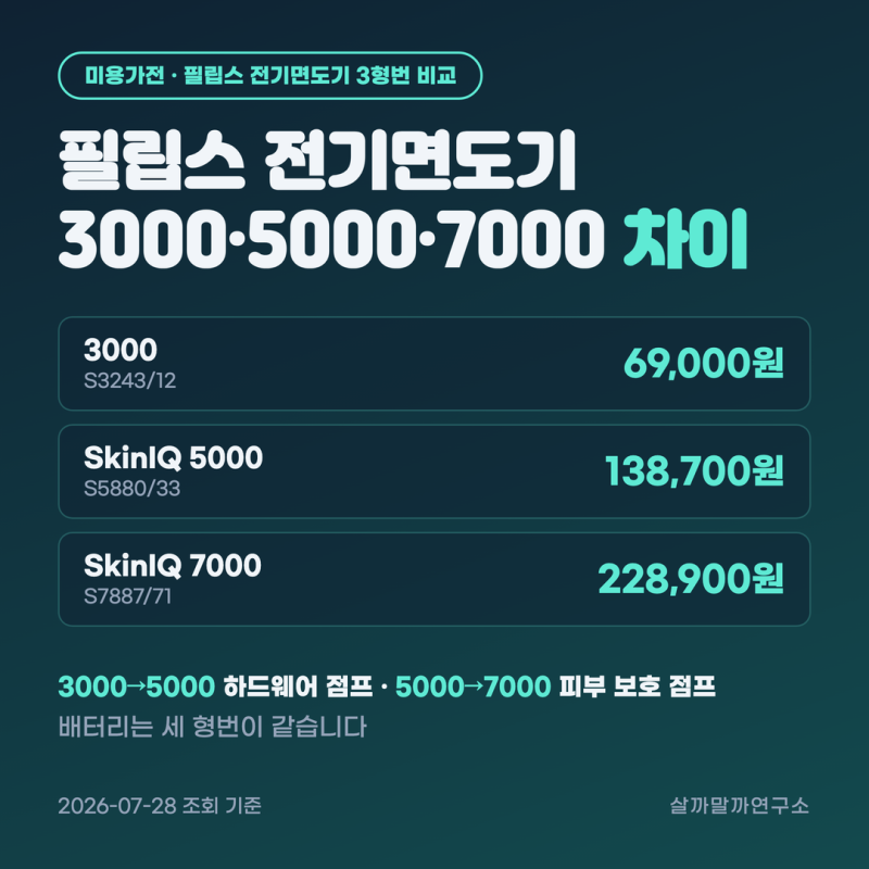 필립스 전기면도기 3000·5000·7000 차이 — TOP3 비교