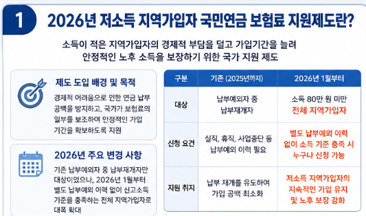 저소득 지역가입자 국민연금 보험료 지원 조건과 신청 방법