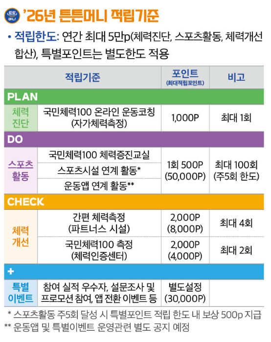 튼튼머니 적립방법 및 사용처, 운동하고 받은 포인트 어디에 쓸까? (ft.사용법)