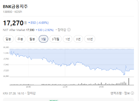 <b>BNK금융</b>지주 주가 전망, 상반기 순이익 13.5% <b>감소</b>…합병 이슈는?