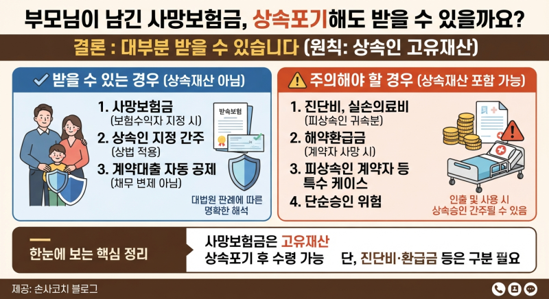 상속포기하면 사망보험금도 못 받을까? 대법원 판례가 답했습니다