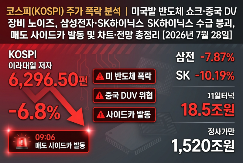 코스피(KOSPI) 주가 폭락 분석 | 미국발 반도체 쇼크·중국 DUV 장비 노이즈, 삼성전자·SK하이닉....