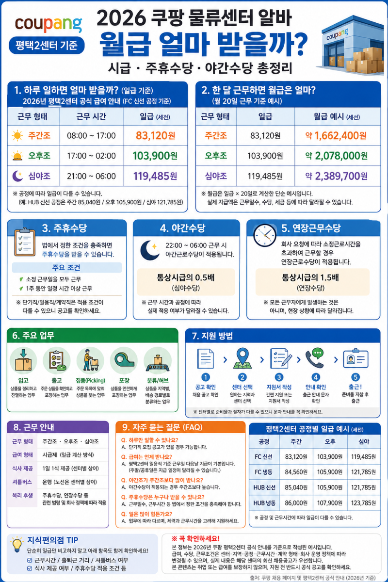 [생활정보] 2026 쿠팡 물류센터 알바 일급·월급 얼마 받을까? 시급·주휴수당·야간수당 총정....