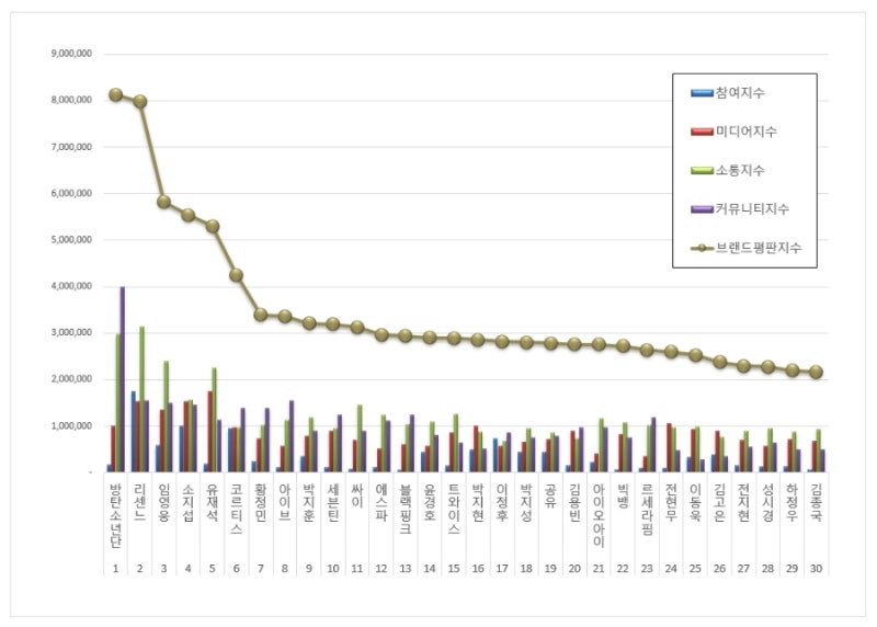 2026년 7월 스타 브랜드 평판 1위 방탄소년단, 2위 리센느, 3위 임영웅