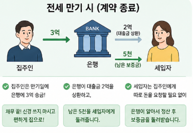 허그(HUG)전세대출 만기후기 절차 설명, 바보 되지말자!