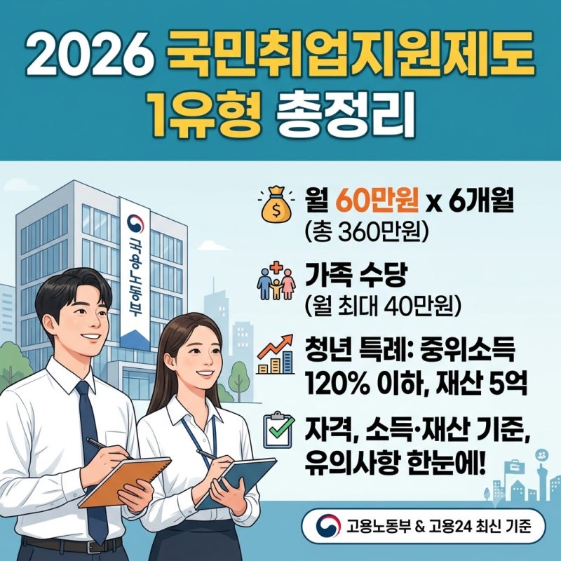 2026 국민취업지원제도 1유형 조건 총정리｜소득·재산 기준부터 청년 특례, 구직촉진수당까....