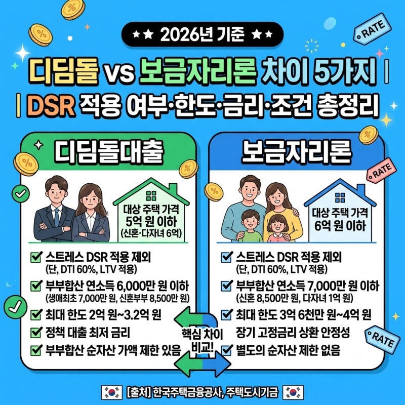 디딤돌대출 보금자리론 차이 5가지｜DSR 적용 여부·한도·금리·조건 총정리
