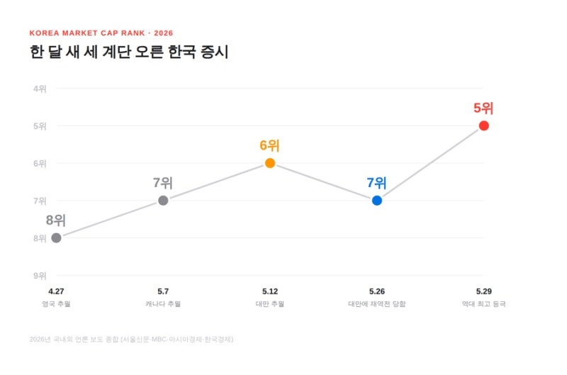 한국 증시, 올해만 순위가 세 번 바뀌었다 - 전세계 주식시장 크기 순위는?