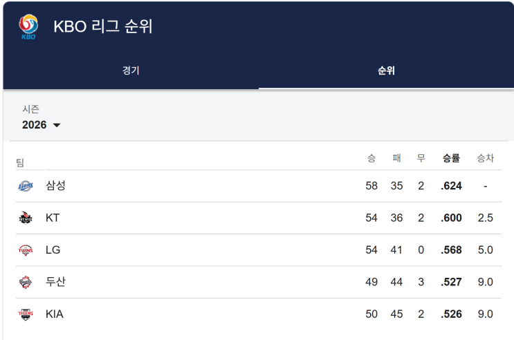 <b>두산</b> 베어스 KBO 4위 등극!... 연장 결승포로 <b>SSG</b>에 2대1 <b>승리</b>