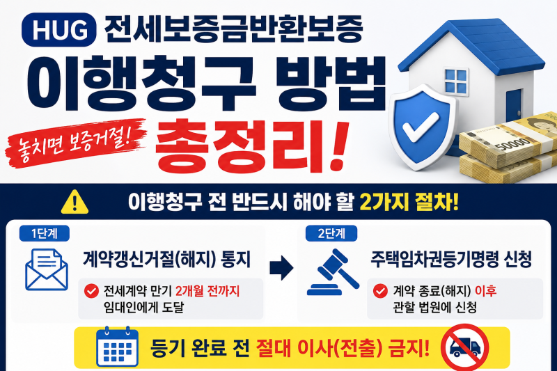 HUG 전세보증금반환보증 이행청구 방법 총정리 (2026년 최신) — 절차·서류·기간 한눈에 보는 ....
