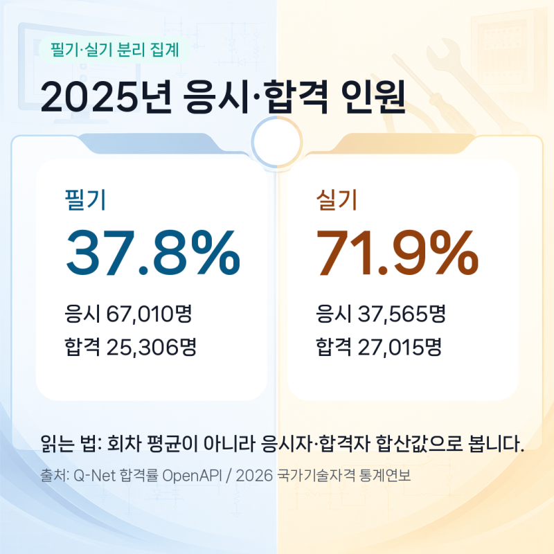 전기기능사 합격률 2025 기준, 필기와 실기 난이도!
