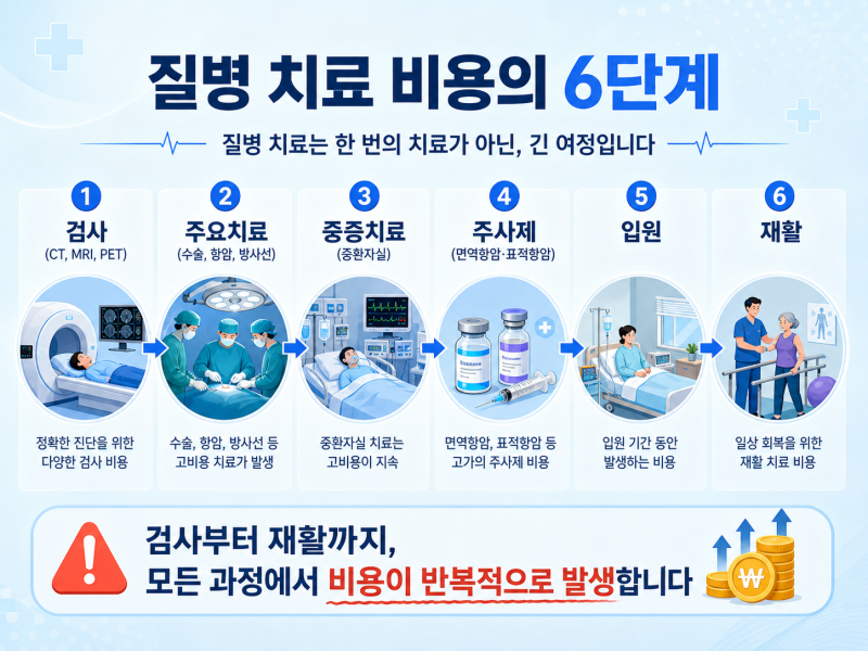 가성비 플랜으로 비급여 암치료와 뇌심질환까지 대비하는 방법