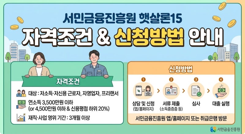 [햇살론15 총정리] 저신용·저소득자를 위한 정부지원 대출 신청방법과 한도