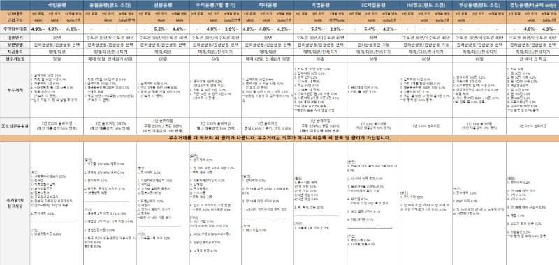 [내집마련] #3. 서울 아파트 주택담보대출 한도부터 금리, 구비서류