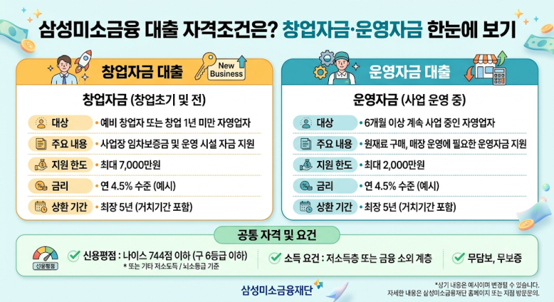 삼성미소금융 대출 자격조건은? 창업 자금·운영자금 한눈에 보기