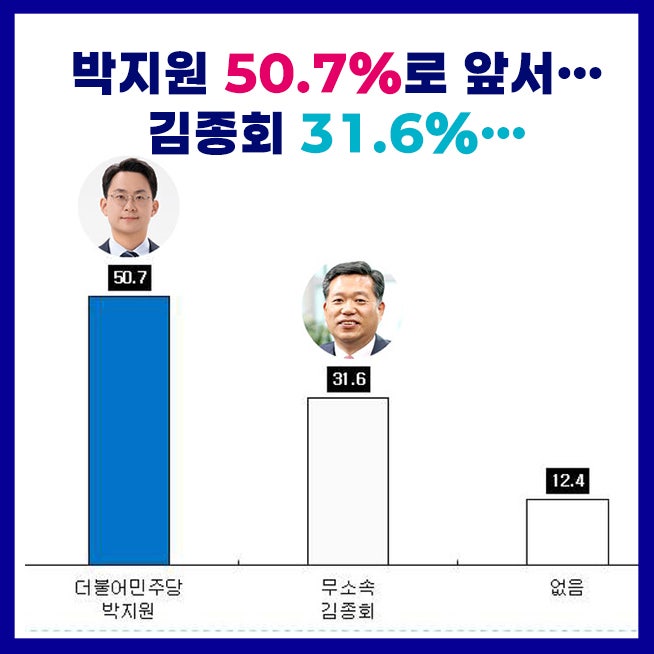 [부안뉴스]박지원 50.7%로 앞서… 김종회 31.6%, 군산·김제·부안 보선 구도