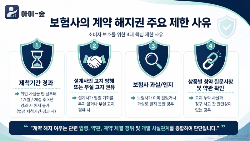 계약 전 알릴 의무(고지의무) 위반 시 계약 해지와 보험금 지급 기준