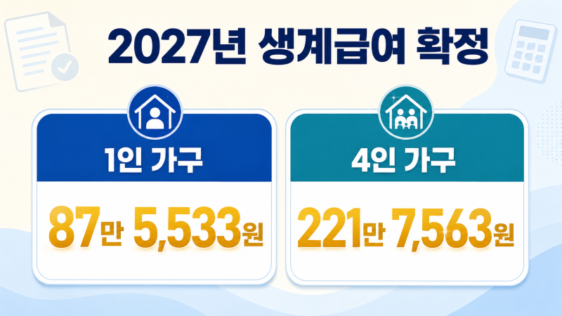 2027년 생계급여 확정｜1인 87만 5,533원, 35% 아닌 32% 유지
